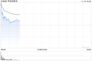 平安健康盘中涨超13% 拟派发特别股息每股9.7港元 平安健康盘中涨超13% 拟派发特别股息每股9.7港元
