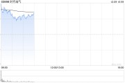 时代电气早盘涨超6% 拟根据股份回购授权回购不超过5426.32万股H股 时代电气早盘涨超6% 拟根据股份回购授权回购不超过5426.32万股H股