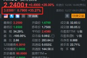 中概股安博教育盘前继续大涨35% 此前2日累计升幅超52% 中概股安博教育盘前继续大涨35% 此前2日累计升幅超52%