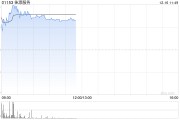 佳源服务时隔20个月复牌 早盘大涨超56% 佳源服务时隔20个月复牌 早盘大涨超56%