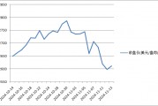 “特朗普效应”还在持续，金价跌7%创年内最大回撤