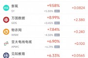 周三热门中概股涨跌不一 台积电跌2%,万国数据涨9% 周三热门中概股涨跌不一 台积电跌2%,万国数据涨9%