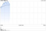 零跑汽车早盘涨超5% 10月交付同比增近1.1倍再创月交付新高 零跑汽车早盘涨超5% 10月交付同比增近1.1倍再创月交付新高