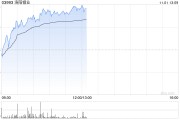 洛阳钼业现涨超5% 汇丰研究表示其三季度业绩符合市场预期