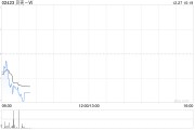贝壳-W12月24日斥资约1000万美元回购160.65万股