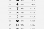 全年目标完成率不足50%,留给腾势的时间不多了 全年目标完成率不足50%,留给腾势的时间不多了