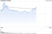 午评:创指半日涨0.29% 有色、超充概念盘中活跃 午评:创指半日涨0.29% 有色、超充概念盘中活跃