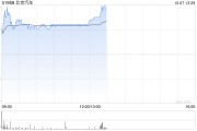 汽车股早盘普涨 北京汽车及广汽集团均涨逾6% 汽车股早盘普涨 北京汽车及广汽集团均涨逾6%