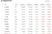 大涨超70%！刚刚，9万人爆仓