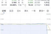 又见尾盘“闪崩”,暴跌近90%! 又见尾盘“闪崩”,暴跌近90%!
