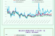 一张图:波罗的海指数因海岬型船运价疲软而跌至一个月以来的最低点 一张图:波罗的海指数因海岬型船运价疲软而跌至一个月以来的最低点