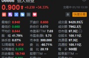 港股恒大物业股价大涨逾34% 中国恒大全资附属CEG Holdings遭香港法院下令清盘 港股恒大物业股价大涨逾34% 中国恒大全资附属CEG Holdings遭香港法院下令清盘
