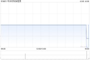 中关村科技租赁与北京易点淘网络技术订立融资租赁协议 中关村科技租赁与北京易点淘网络技术订立融资租赁协议