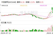 中国建筑:前9月新签合同总额同比增长4.7% 中国建筑:前9月新签合同总额同比增长4.7%