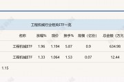 行业ETF风向标丨挖掘机景气度回升,工程机械ETF半日涨幅近2% 行业ETF风向标丨挖掘机景气度回升,工程机械ETF半日涨幅近2%
