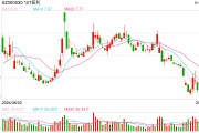 提示强制退市风险,普利制药股债一字跌停!可转债回售无法全额兑付?公司回应:还不是确定性结果 提示强制退市风险,普利制药股债一字跌停!可转债回售无法全额兑付?公司回应:还不是确定性结果