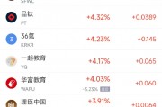 周五热门中概股涨跌不一 台积电涨1.3%,阿里巴巴跌2.4% 周五热门中概股涨跌不一 台积电涨1.3%,阿里巴巴跌2.4%
