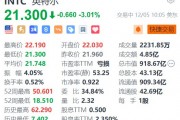 英特尔跌超3% 任命两名独立董事加入董事会 英特尔跌超3% 任命两名独立董事加入董事会