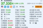 美股异动|美国钢铁跌超2.3% 美国钢铁工人联合会仍对收购持反对态度 美股异动|美国钢铁跌超2.3% 美国钢铁工人联合会仍对收购持反对态度