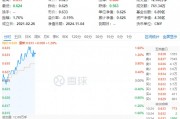 政策再加码!化工板块开盘猛拉,化工ETF(516020)盘中上探1.6%!机构:化工白马有望迎来估值与盈利修复 政策再加码!化工板块开盘猛拉,化工ETF(516020)盘中上探1.6%!机构:化工白马有望迎来估值与盈利修复