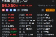 腾讯音乐高开9.22% 获纳入恒生科技指数 腾讯音乐高开9.22% 获纳入恒生科技指数
