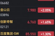 港股AI概念股持续火热 万国数据涨近15% 港股AI概念股持续火热 万国数据涨近15%