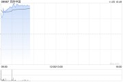 百胜中国绩后高开逾5% 第三季度净利同比增长22% 百胜中国绩后高开逾5% 第三季度净利同比增长22%