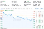 白酒龙头分红不断!吃喝板块顽强护盘,食品ETF(515710)盘中上探1.42%,近3日吸金超2100万元! 白酒龙头分红不断!吃喝板块顽强护盘,食品ETF(515710)盘中上探1.42%,近3日吸金超2100万元!