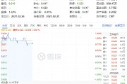 固态电池进展不断!锂电拉升,化工ETF(516020)盘中上探1.46%!机构:看好2025年化工行业估值修复空间 固态电池进展不断!锂电拉升,化工ETF(516020)盘中上探1.46%!机构:看好2025年化工行业估值修复空间