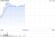 中国中免早盘涨超5% 与越南IPP集团签署合作备忘录 中国中免早盘涨超5% 与越南IPP集团签署合作备忘录