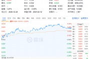 主力狂买近23亿引爆吃喝板块!白酒股领衔反攻,食品ETF(515710)盘中飙涨超3%,近60日吸金破亿! 主力狂买近23亿引爆吃喝板块!白酒股领衔反攻,食品ETF(515710)盘中飙涨超3%,近60日吸金破亿!