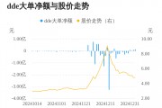 日上集团主力资金持续净流入,3日共净流入2909.23万元 日上集团主力资金持续净流入,3日共净流入2909.23万元