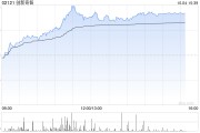 创新奇智早盘持续涨超19% 工业大模型已渗透各应用场景 创新奇智早盘持续涨超19% 工业大模型已渗透各应用场景