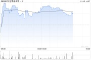 招银国际:维持科伦博泰生物-B“买入”评级 目标价227.88港元 招银国际:维持科伦博泰生物-B“买入”评级 目标价227.88港元