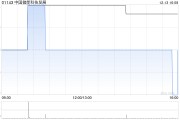 中国储能科技发展拟按“1供2”基准进行供股 最高净筹约9200万港元 中国储能科技发展拟按“1供2”基准进行供股 最高净筹约9200万港元
