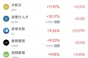 周四热门中概股涨跌不一 小鹏涨6.28%，网易跌4.44%