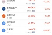 周三热门中概股涨跌不一 台积电涨3.63%,小鹏汽车跌6.11% 周三热门中概股涨跌不一 台积电涨3.63%,小鹏汽车跌6.11%