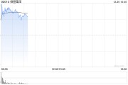 微盟集团高开逾17% 中金指公司AI产品商业化有望逐步推进