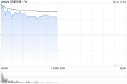 哔哩哔哩-W现涨逾6% 机构看好商业化加速及盈利能力提升 哔哩哔哩-W现涨逾6% 机构看好商业化加速及盈利能力提升