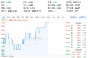 两股封死涨停板!化工板块震荡走高,化工ETF(516020)逆市上扬!机构:2025年化工行业或迎复苏起点 两股封死涨停板!化工板块震荡走高,化工ETF(516020)逆市上扬!机构:2025年化工行业或迎复苏起点