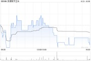 中泰国际:浪潮数字企业受益于ERP国产化进程加速 首予“买入”评级 中泰国际:浪潮数字企业受益于ERP国产化进程加速 首予“买入”评级