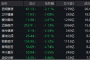 AI医疗、CXO齐挫,卫宁健康、博腾股份领跌,医疗ETF(512170)放量跌2.56%,周线止步三连阳! AI医疗、CXO齐挫,卫宁健康、博腾股份领跌,医疗ETF(512170)放量跌2.56%,周线止步三连阳!