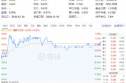 单日吸金超50亿元!吃喝板块再迎上涨,食品ETF(515710)上探1.68%!机构:食饮需求或将回暖 单日吸金超50亿元!吃喝板块再迎上涨,食品ETF(515710)上探1.68%!机构:食饮需求或将回暖