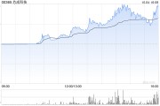 芯成科技盘中拉升 股价现涨逾88% 芯成科技盘中拉升 股价现涨逾88%