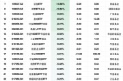 最不受欢迎ETF：2月17日国泰影视ETF净流出额占比26.93%，鹏华1000ETF增强占比17.99%（附名单）