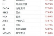 纳斯达克中国金龙指数大涨近10%,老虎证券涨28%,富途涨22% 纳斯达克中国金龙指数大涨近10%,老虎证券涨28%,富途涨22%