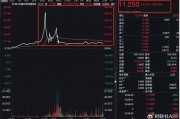 中国资产再遭热捧!纳斯达克中国金龙指数大涨4% 中国资产再遭热捧!纳斯达克中国金龙指数大涨4%