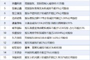 8月7日增减持汇总：东方国信等19家公司减持 暂无A股增持（表）