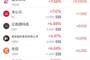 周二热门中概股多数上涨 台积电涨4.06%,阿里巴巴跌0.73% 周二热门中概股多数上涨 台积电涨4.06%,阿里巴巴跌0.73%