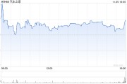 汽车之家第三季度营收17.7亿元 经调净利润4.97亿元